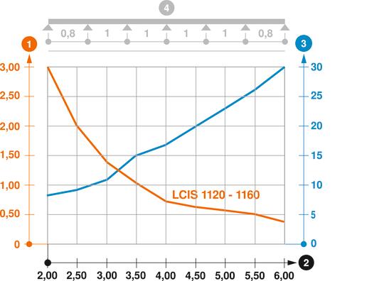 Dijagram opterećenja lestvičastog nosača kablova LCIS 110