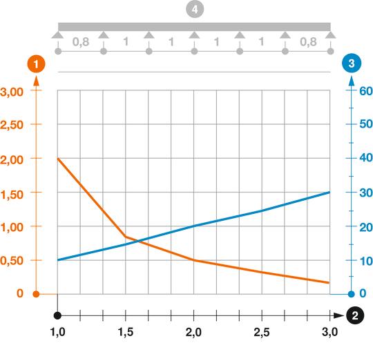 Dijagram opterećenja Nosač kablova tipa RKS 60 bez žlebova