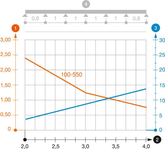 Dijagram opterećenja Nosač kablova tipa SKS 110